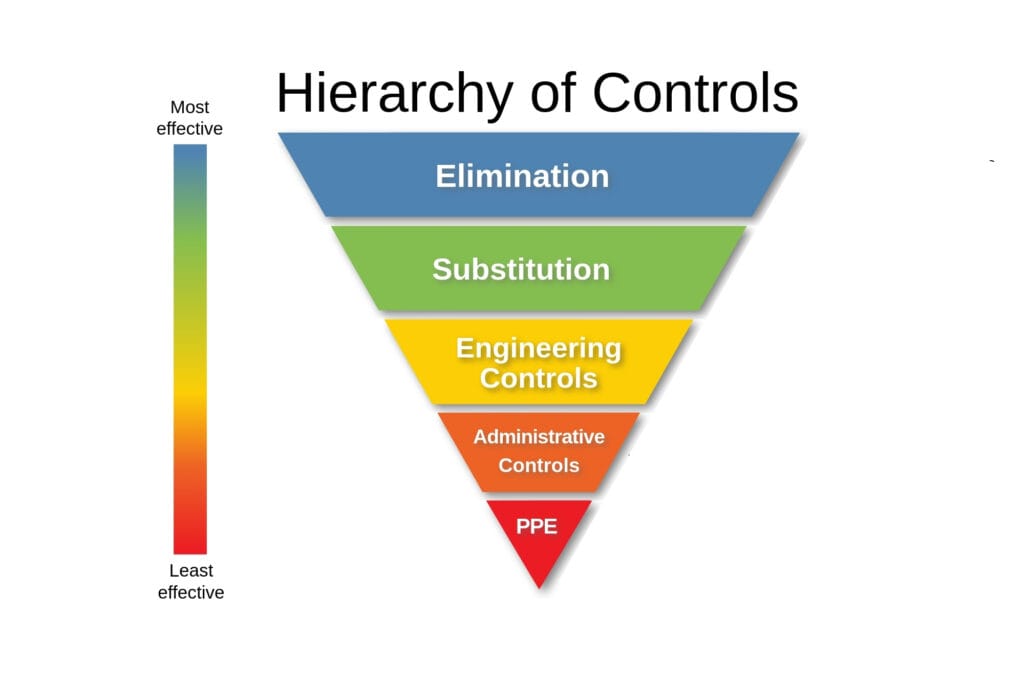 Hierarchy of Controls